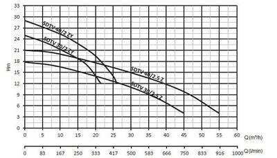 Sumak SDTV 40/2 ZY Trifaze 380 Volt Gömlek Soğutmalı 4 HP Dalgıç Pompa - 3